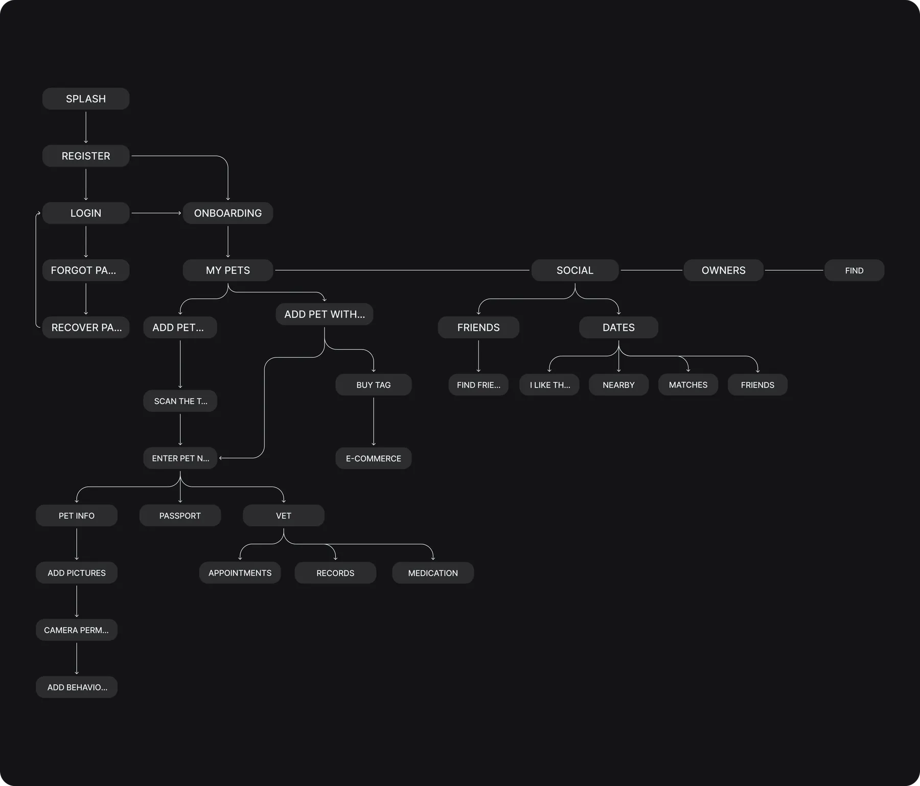 Dark diagram of the WeeDoo user flow connecting login, registration, pet profiles, vet and social sections